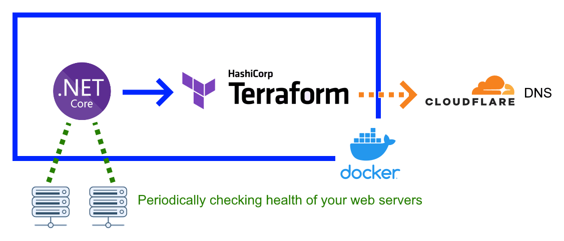 High availability (HA) for your web service with Cloudflare DNS (and simple Docker image)
